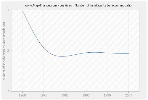 Les Gras : Number of inhabitants by accommodation